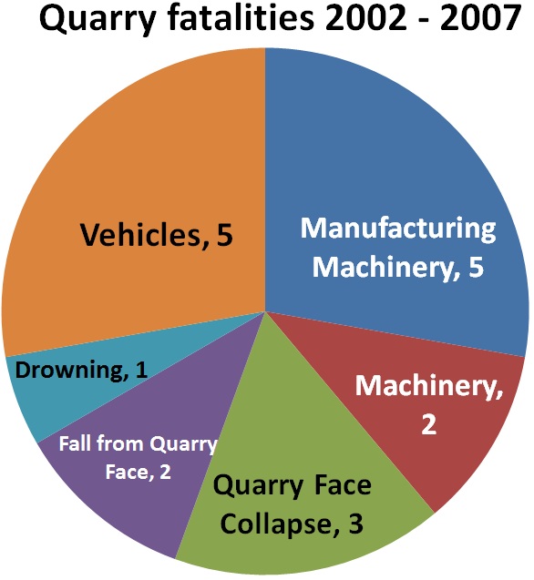Quarry fatalities 2002 to 07